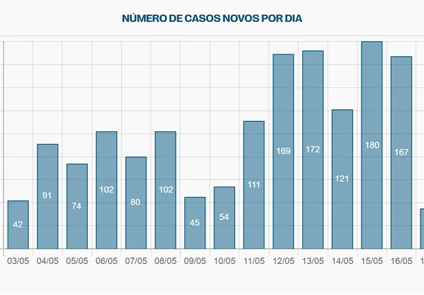 Gráfico com os casos novos diários de covid-19
