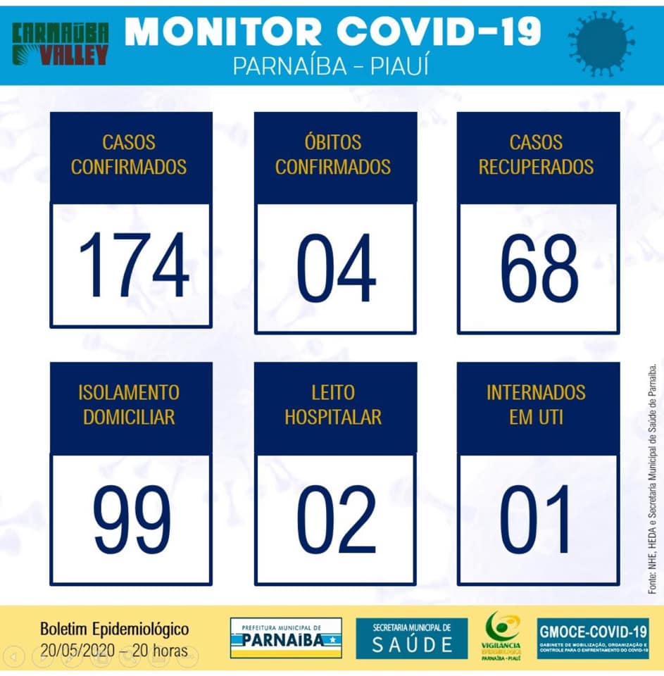 Parnaíba já registra 171 casos e 4 mortes confirmadas por covid-19