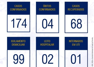 Parnaíba já registra 171 casos e 4 mortes confirmadas por covid-19