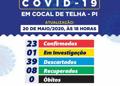 Zona rural concentra maioria dos casos de covid-19 de Cocal de Telha