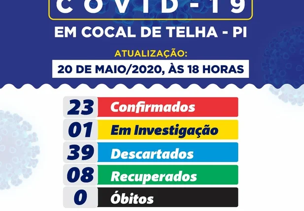 Zona rural concentra maioria dos casos de covid-19 de Cocal de Telha