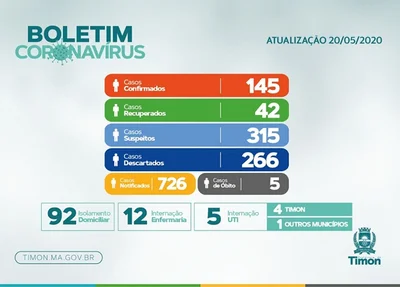 Boletim epidemiológico atualizado dessa quarta-feira (20)