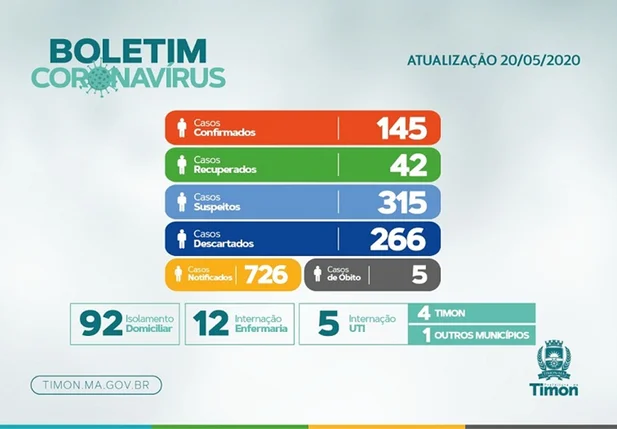 Boletim epidemiológico atualizado dessa quarta-feira (20)
