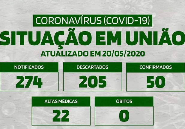 Casos confirmados do novo coronavírus em União