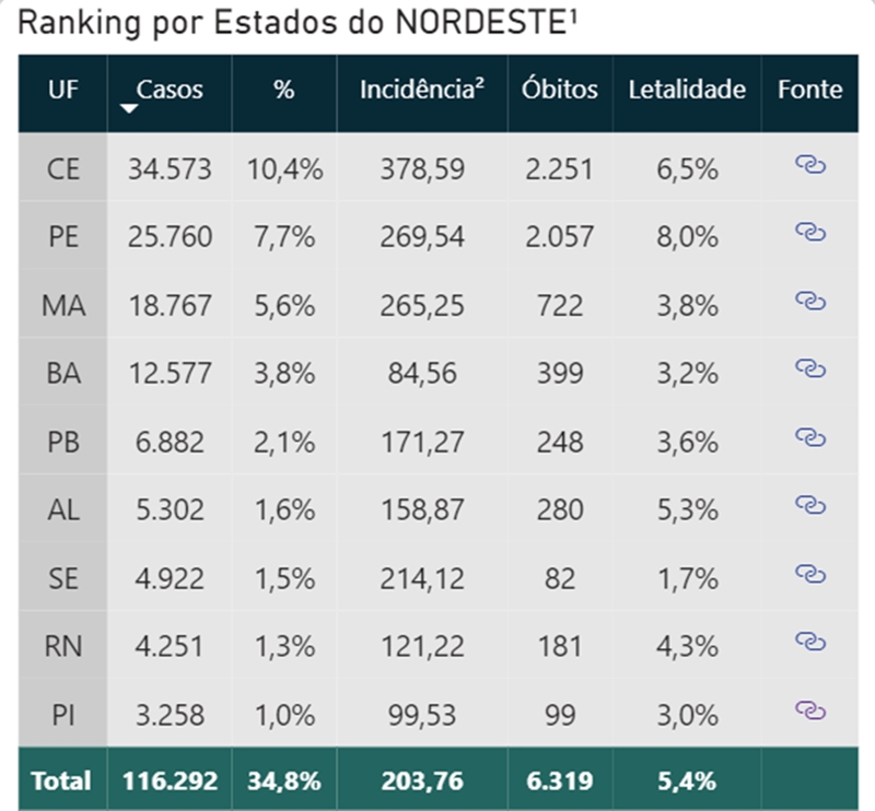 Números atualizados do Painel Nordeste