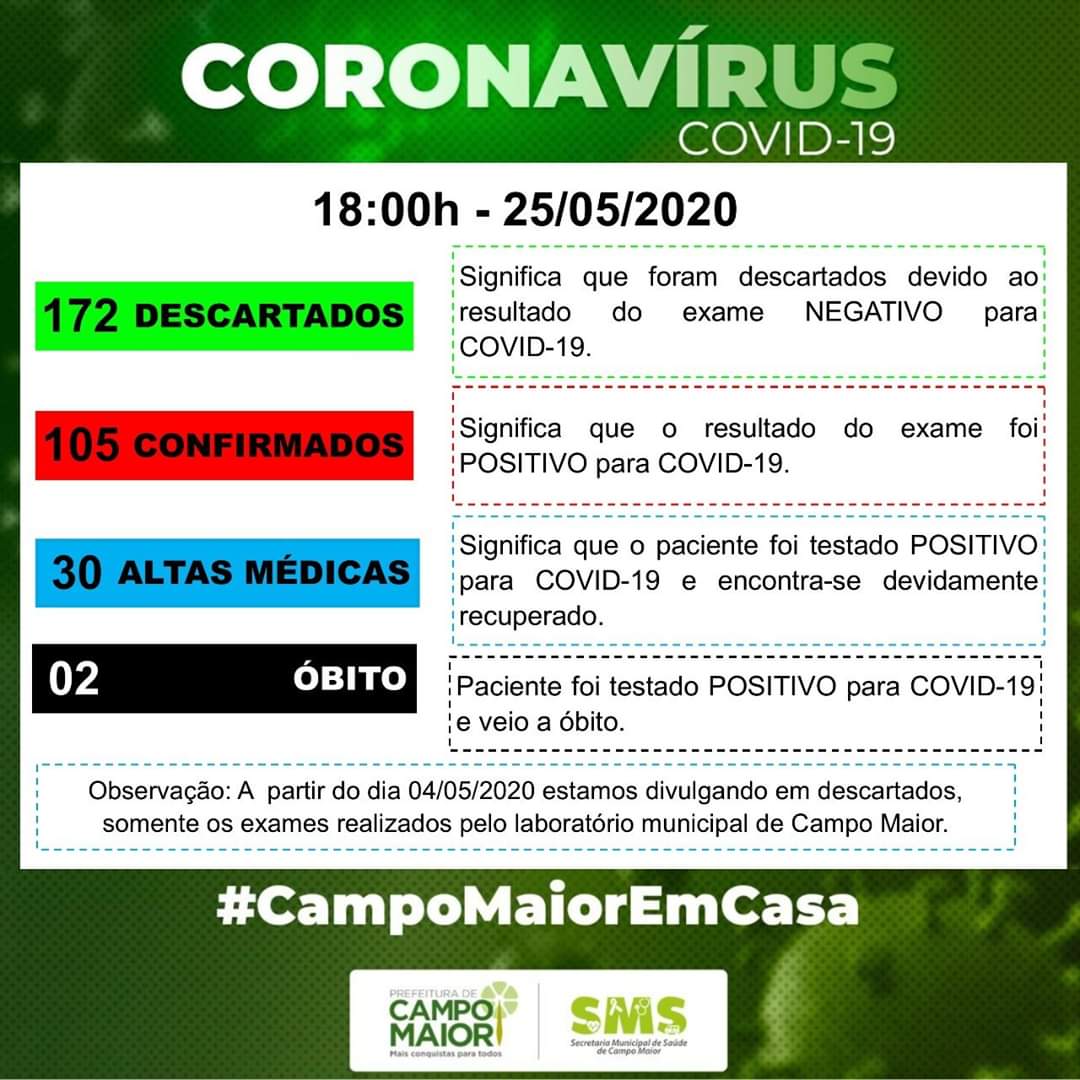 Campo Maior possui dois óbitos e 105 casos confirmados de covid-19