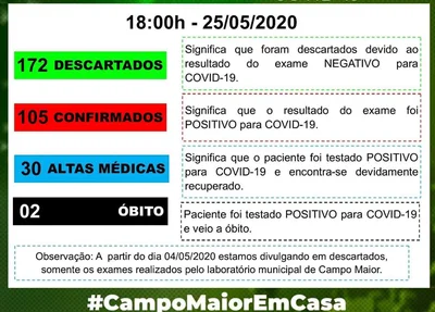 Campo Maior possui dois óbitos e 105 casos confirmados de covid-19
