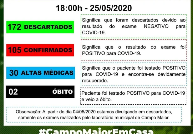 Campo Maior possui dois óbitos e 105 casos confirmados de covid-19
