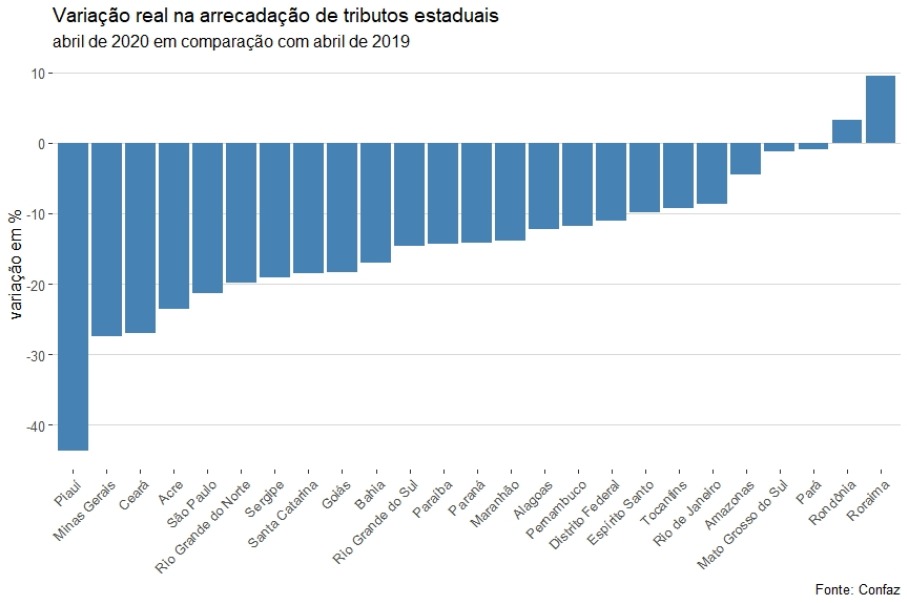 Tabela da Confaz