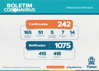 Boletim atualizado dos casos de Covid-19 em Timon