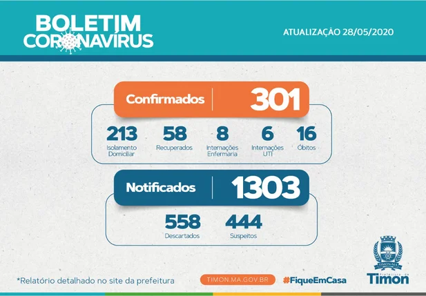 Boletim atualizado dos casos de Covid-19 em Timon