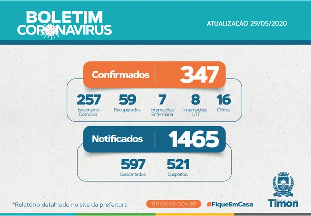Boletim atualizado dos casos em Timon