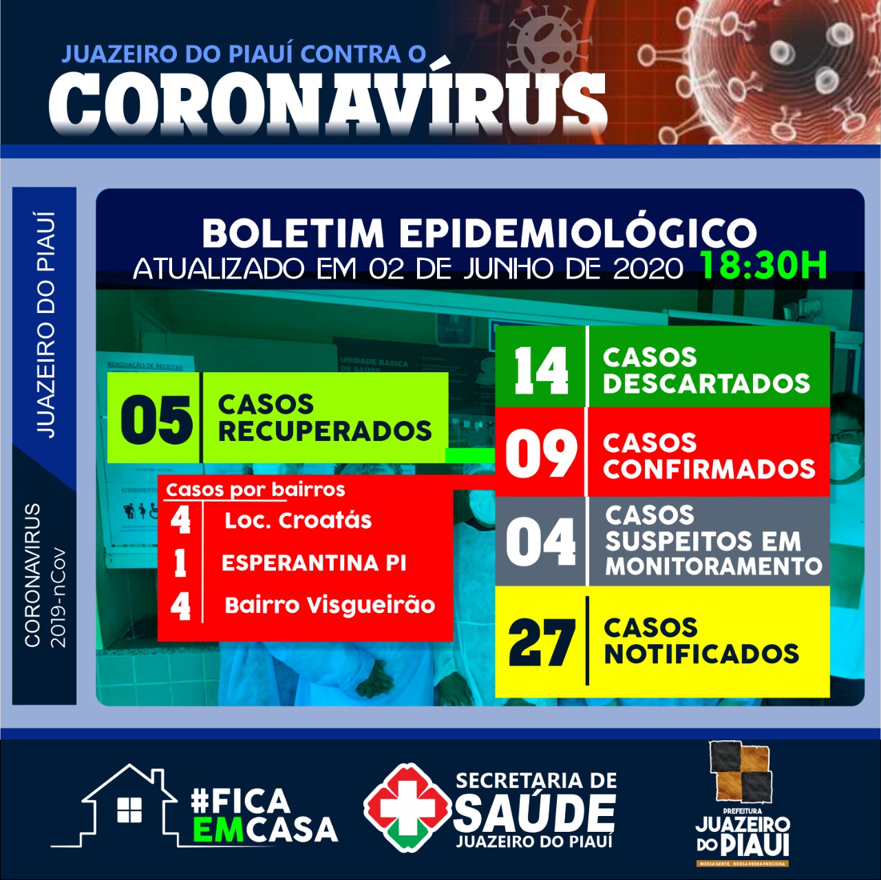 Covid-19: mais de 55,5% dos pacientes de Juazeiro do Piauí estão curados