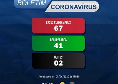 São Raimundo Nonato possui 67 casos confirmados de coronavírus