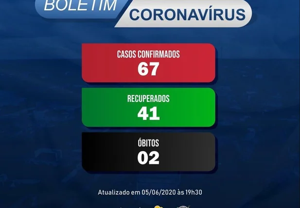 São Raimundo Nonato possui 67 casos confirmados de coronavírus