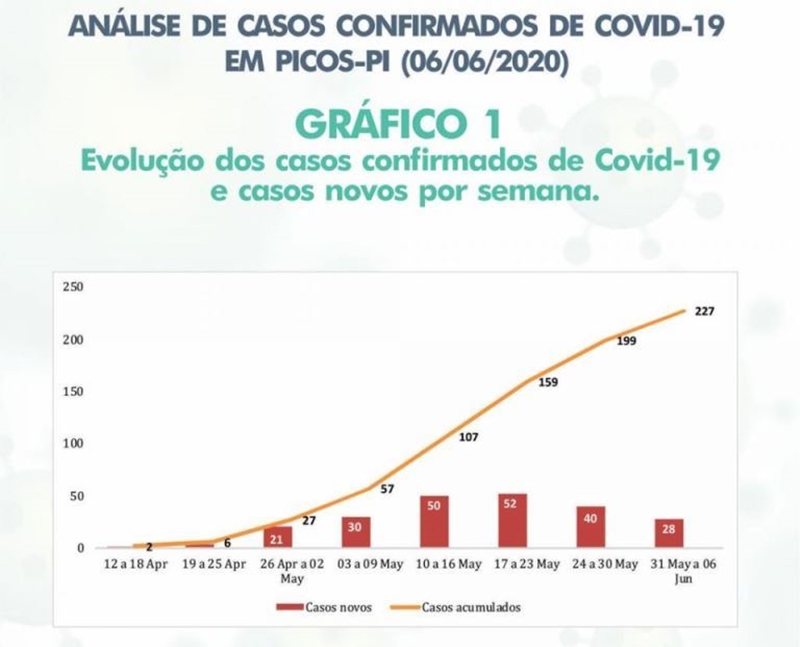 Análise da evolução dos casos por semana