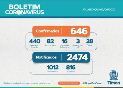 Dados do painel da Covid-19 em Timon