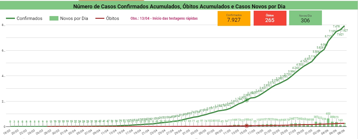 Piauí registra 85 novas mortes por covid-19 em apenas uma semana
