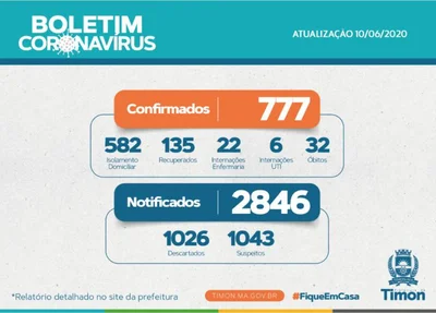 Dados atualizados da situação da Covid-19 em Timon