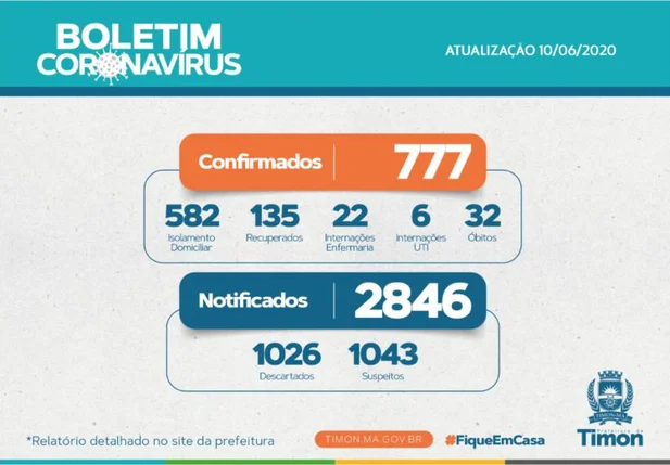 Dados atualizados da situação da Covid-19 em Timon