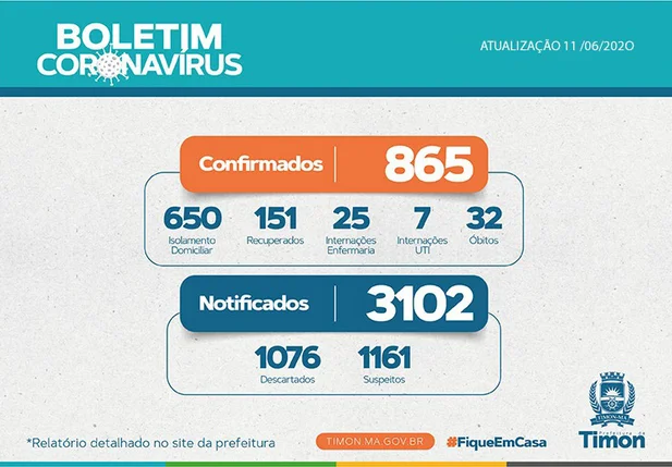 Boletim atualizado dos casos de Covid-19 em Timon