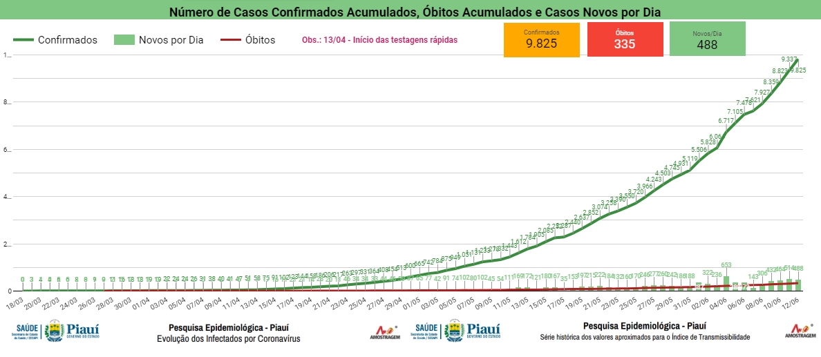 Piauí registra mais de 100 mortes por covid-19 em apenas uma semana