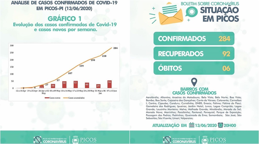 Gráfico com evolução dos casos e dados atualizados