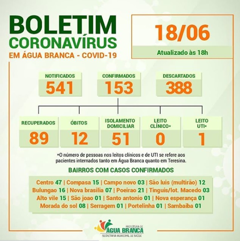 Boletim epidemiológico de Água Branca