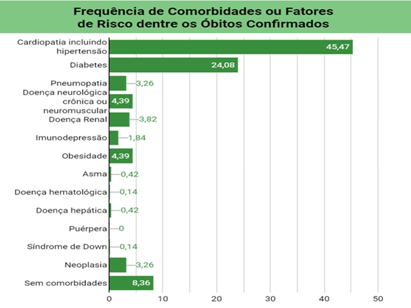 Gráfico da Sesapi