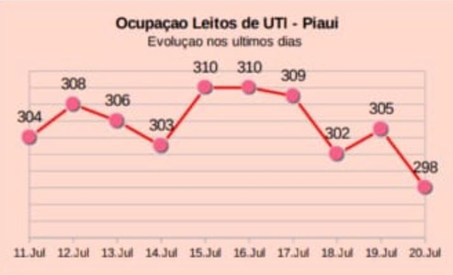 Ocupação de UTI para coronavírus