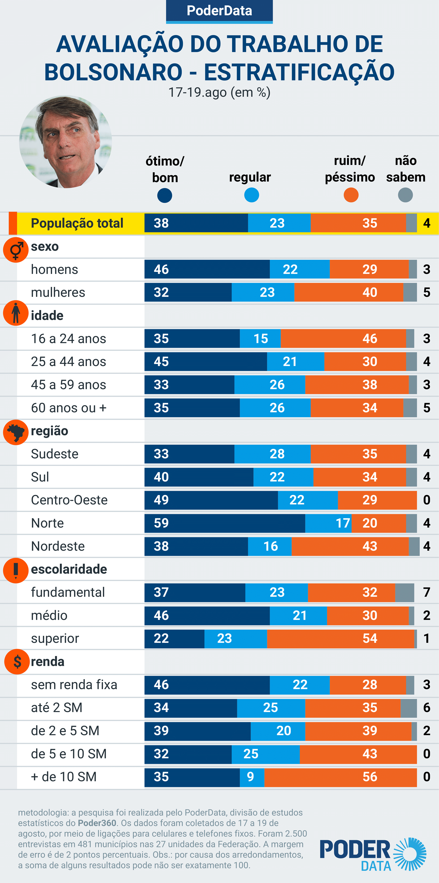 Avaliação do trabalho de Bolsonaro