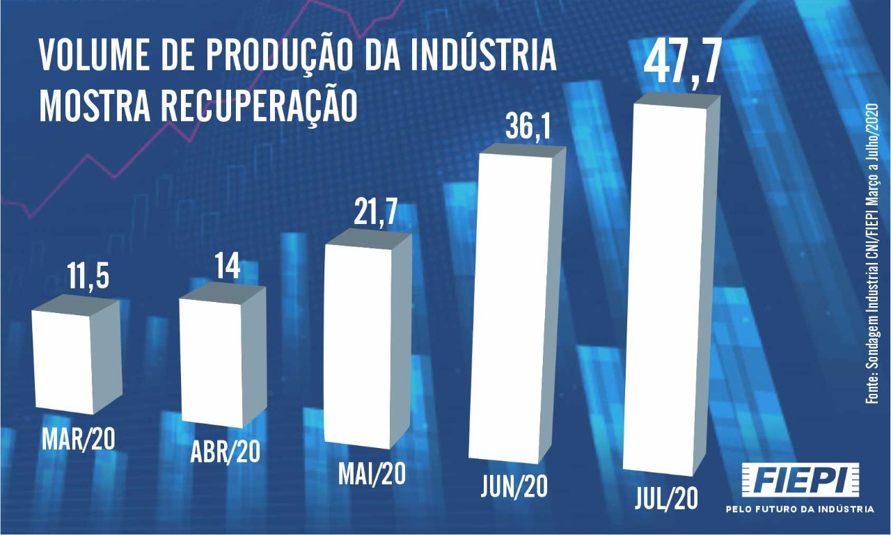 Pesquisa realizada pela FIEPI