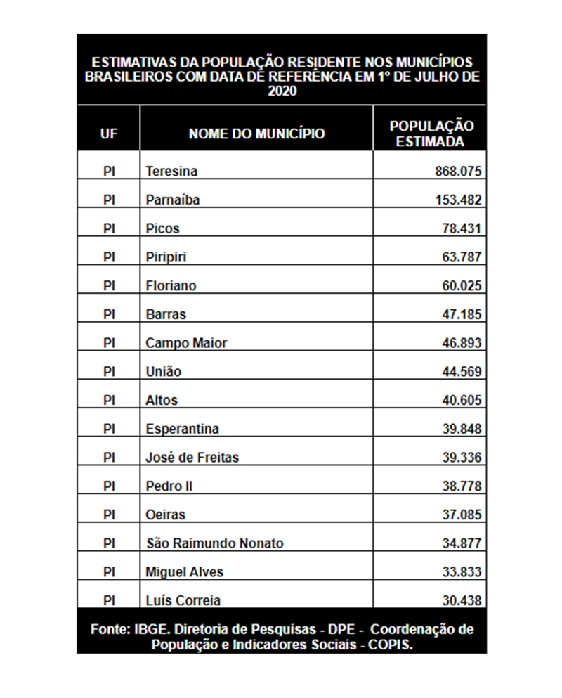 Dados populacionais do Piauí 