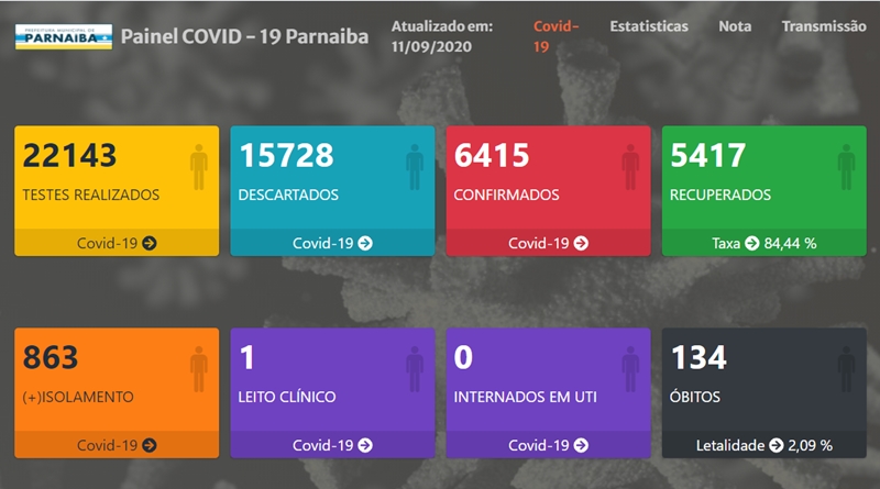 Dados da Secretaria de Saúde de Parnaíba