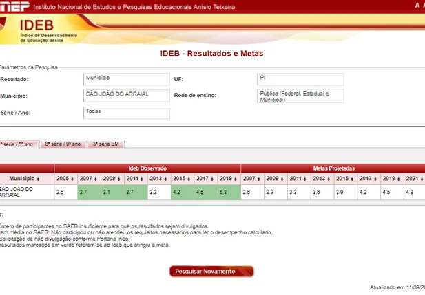 São João do Arraial alcança melhores resultados de todos os tempos no IDEB