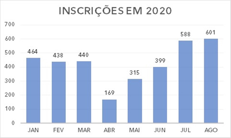 Abertura de empresa mês a mês até agosto de 2020