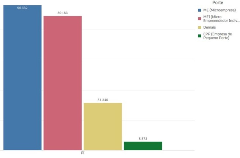 Total de empresas ativas distribuídas por porte