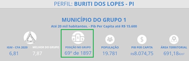 Buriti dos Lopes é destaque no Índice CFA de Governança Municipal