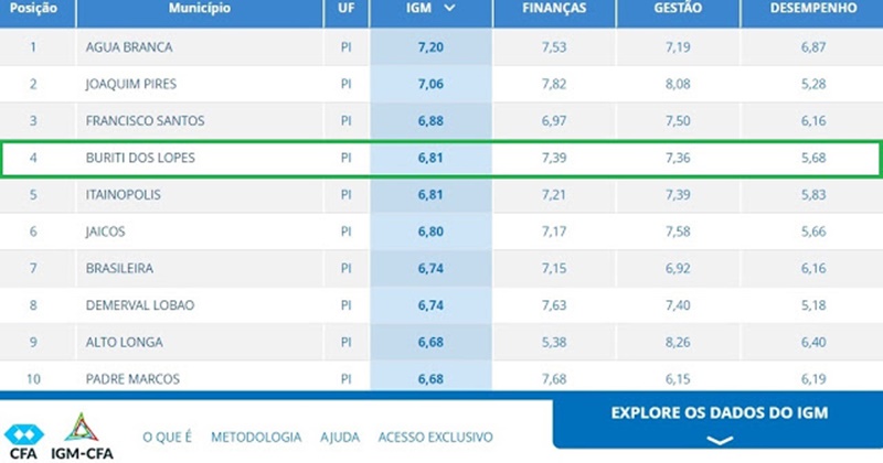 Confira o índice 