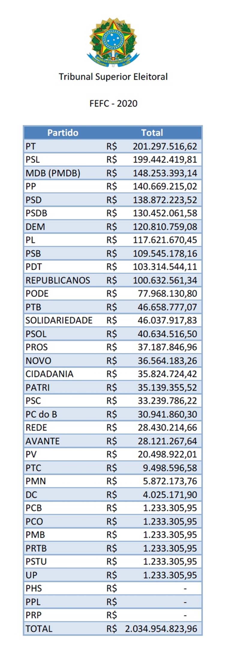 Confira quanto cada partido vai receber
