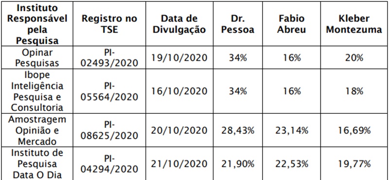 Pesquisas apresentadas pela coligação