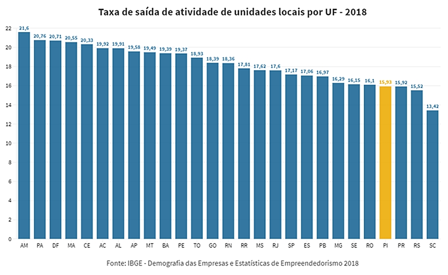 Tabela de estado sobre fechamento de empresas