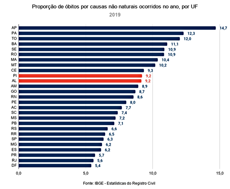 Tabela de estados com índice de mortes não naturais