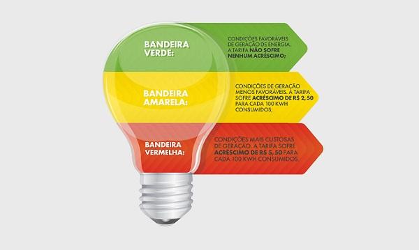 Não haverá cobrança extra na conta de luz em julho